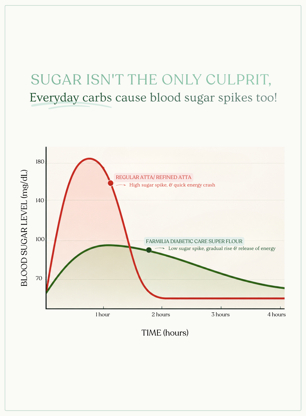 Diabetic Care